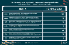 13 ticarət və ictimai iaşə müəssisəsində nöqsanlar müəyyən olunub