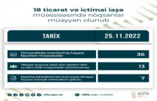 18 ticarət və ictimai iaşə müəssisəsində nöqsanlar müəyyən olunub