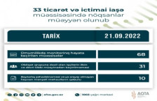 33 ticarət və ictimai iaşə müəssisəsində nöqsanlar müəyyən olunub