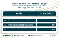 58 ticarət və ictimai iaşə müəssisəsində nöqsanlar müəyyən olunub