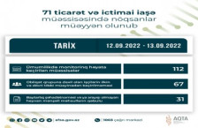 71 ticarət və ictimai iaşə müəssisəsində nöqsanlar müəyyən olunub