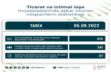 AQTA ticarət və ictimai iaşə müəssisələrində monitorinqləri davam etdirir