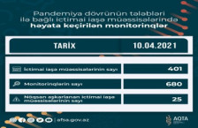 AQTA koronavirusun profilaktikası çərçivəsində monitorinqləri davam etdirir