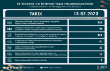 13 ticarət və ictimai iaşə müəssisəsində nöqsanlar müəyyən olunub