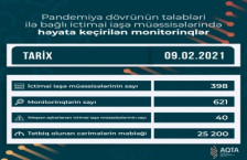 AQTA koronavirusun profilaktikası çərçivəsində monitorinqləri davam etdirir