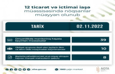 12 ticarət və ictimai iaşə müəssisəsində nöqsanlar müəyyən olunub