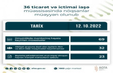 36 ticarət və ictimai iaşə müəssisəsində nöqsanlar müəyyən olunub