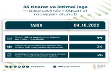 35 ticarət və ictimai iaşə müəssisəsində nöqsanlar müəyyən olunub