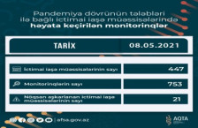 AQTA koronavirusun profilaktikası çərçivəsində monitorinqləri davam etdirir