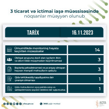 3 ticarət və ictimai iaşə müəssisəsində nöqsanlar müəyyən olunub