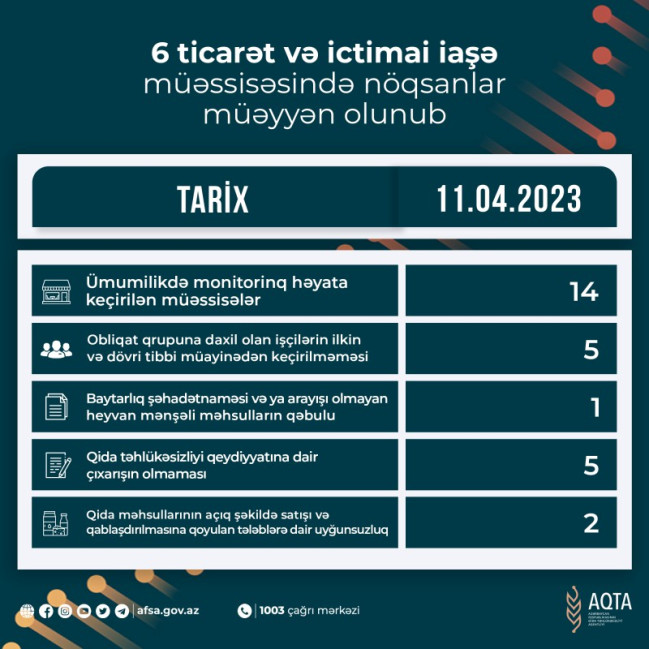 6 ticarət və ictimai iaşə müəssisəsində nöqsanlar müəyyən olunub