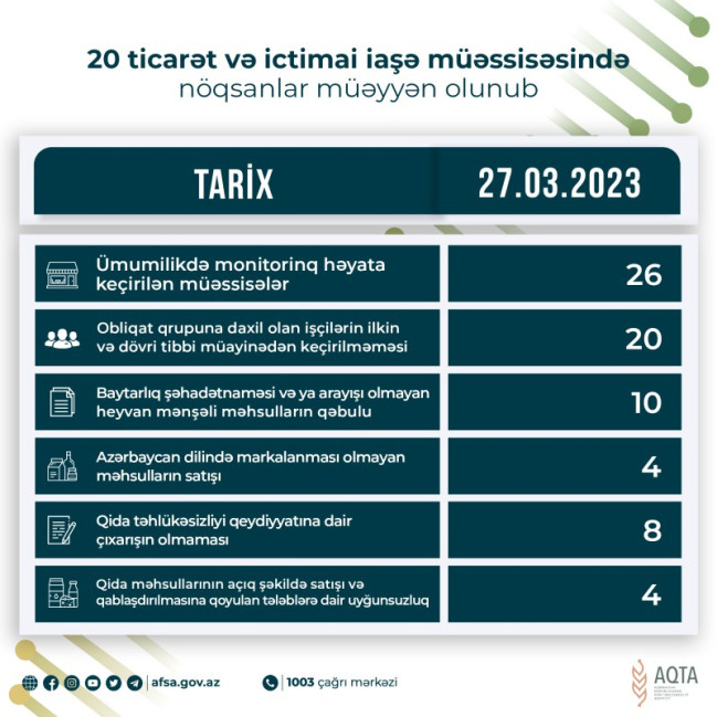 20 ticarət və ictimai iaşə müəssisəsində nöqsanlar müəyyən olunub