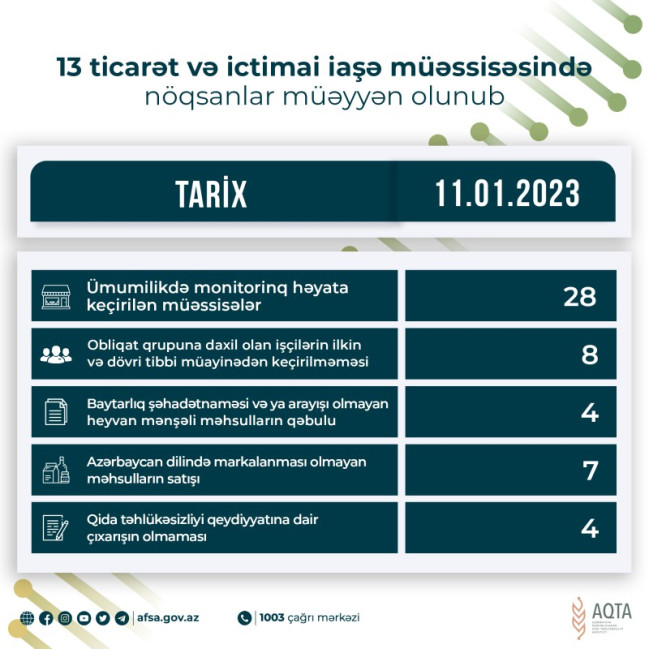 13 ticarət və ictimai iaşə müəssisəsində nöqsanlar müəyyən olunub