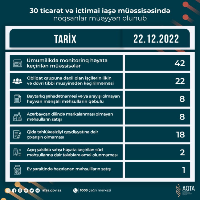 30 ticarət və ictimai iaşə müəssisəsində nöqsanlar müəyyən olunub