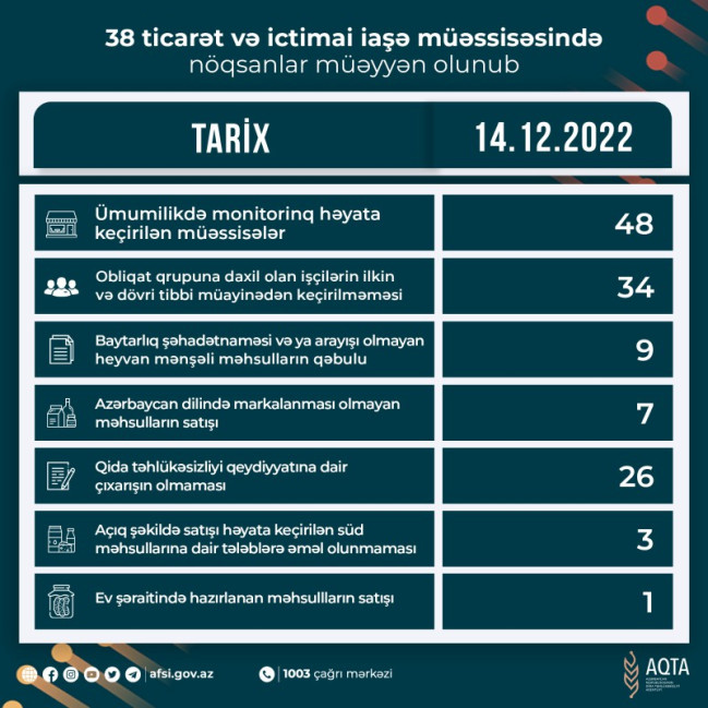 38 ticarət və ictimai iaşə müəssisəsində nöqsanlar müəyyən olunub