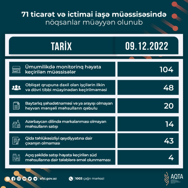 71 ticarət və ictimai iaşə müəssisəsində nöqsanlar müəyyən olunub