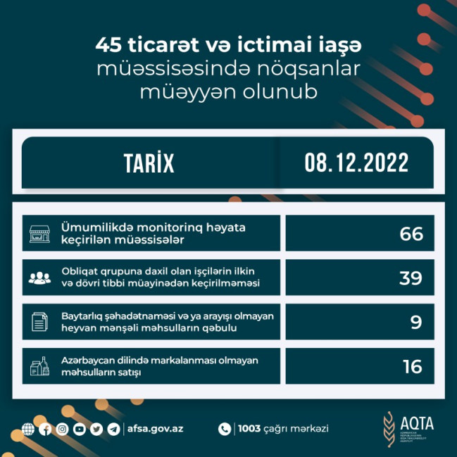 45 ticarət və ictimai iaşə müəssisəsində nöqsanlar müəyyən olunub