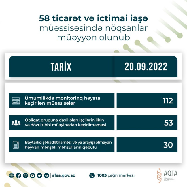 58 ticarət və ictimai iaşə müəssisəsində nöqsanlar müəyyən olunub