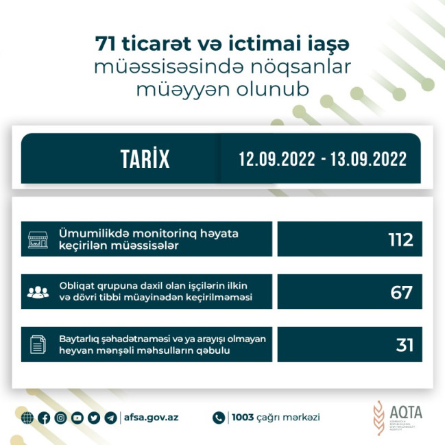 71 ticarət və ictimai iaşə müəssisəsində nöqsanlar müəyyən olunub