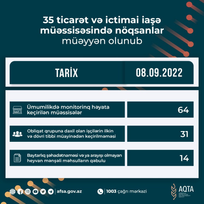 35 ticarət və ictimai iaşə müəssisəsində nöqsanlar müəyyən olunub