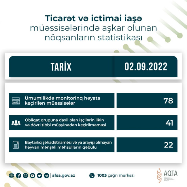 AQTA ticarət və ictimai iaşə müəssisələrində yoxlamaları davam etdirir