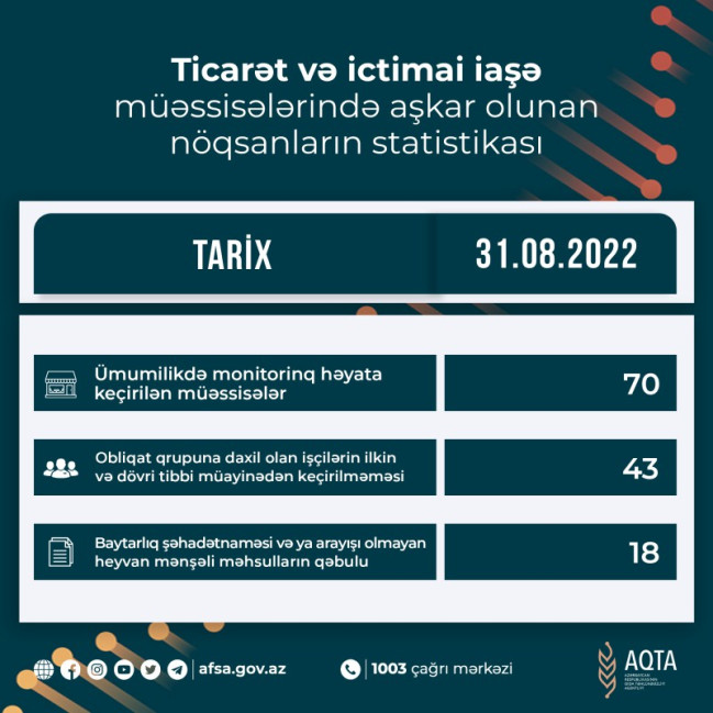 AQTA ticarət və ictimai iaşə müəssisələrində yoxlamaları davam etdirir