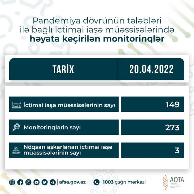 AQTA koronavirusun profilaktikası çərçivəsində monitorinqləri davam etdirir