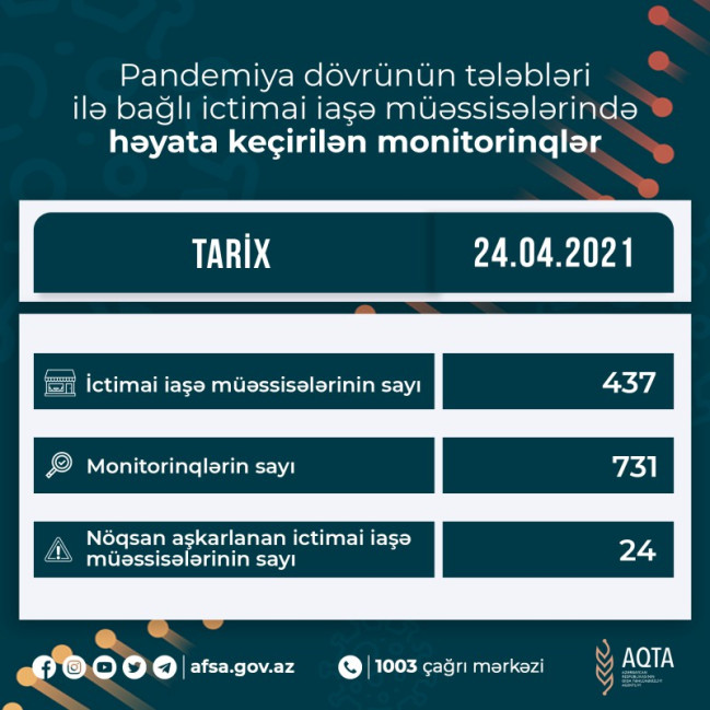 AQTA koronavirusun profilaktikası çərçivəsində monitorinqləri davam etdirir