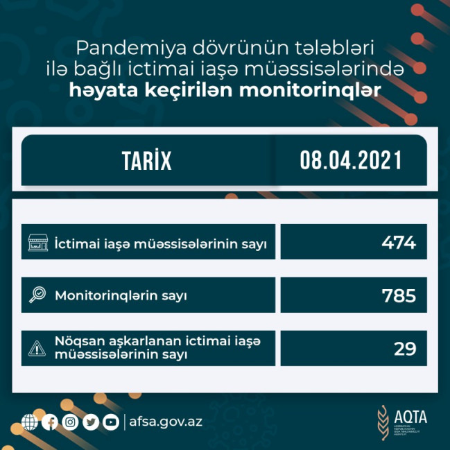 AQTA koronavirusun profilaktikası çərçivəsində monitorinqləri davam etdirir