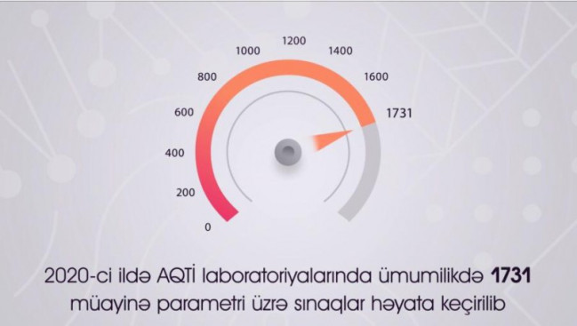 AQTİ laboratoriyalarında ümumilikdə 1731 müayinə parametri üzrə sınaqlar həyata keçirilib