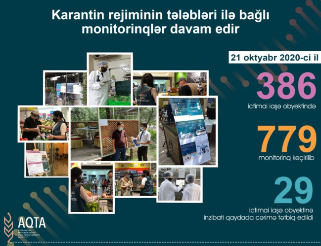 29 ictimai iaşə obyektində qaydalara əməl olunmadığı aşkarlandı