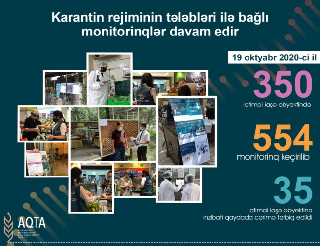 Karantin rejimini pozan daha 35 ictimai iaşə obyekti aşkarlanıb