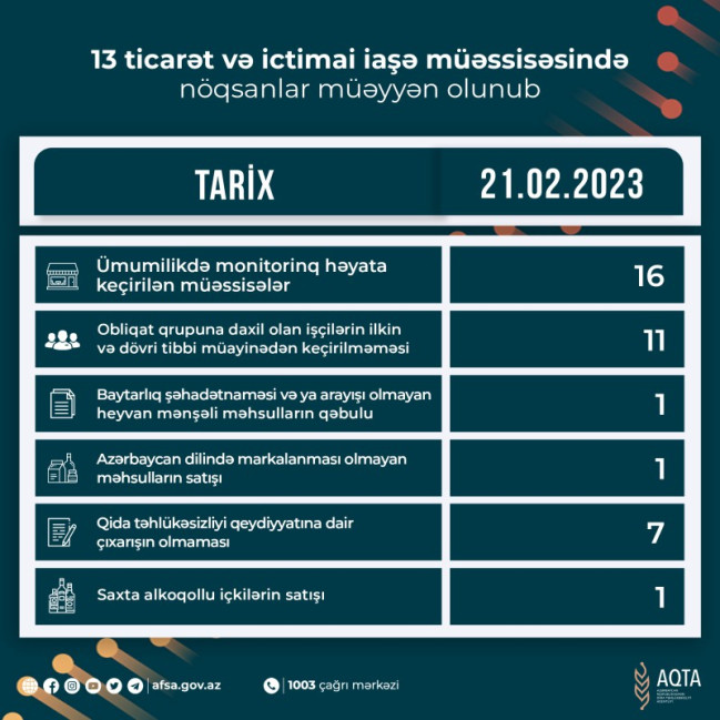 13 ticarət və ictimai iaşə müəssisəsində nöqsanlar müəyyən olunub