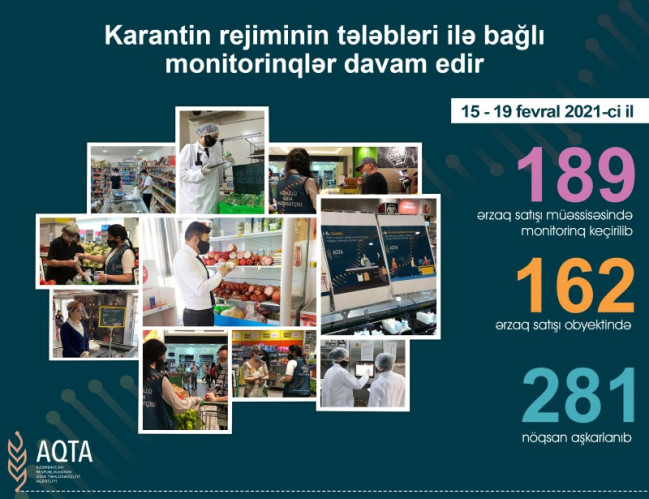 15-19 fevral 2021-ci il tarixlərində 189 ərzaq satışı obyektində monitorinqlər həyata keçirilib