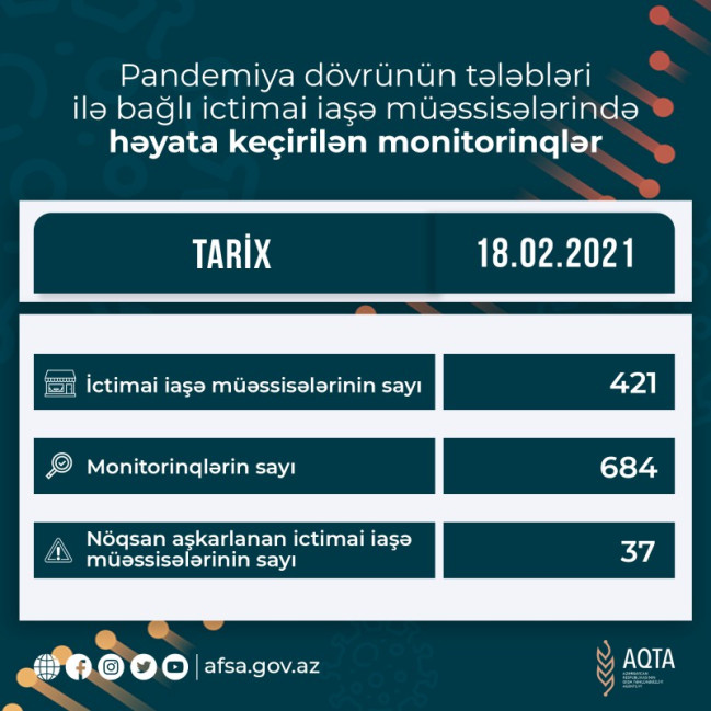 AQTA koronavirusun profilaktikası çərçivəsində monitorinqləri davam etdirir