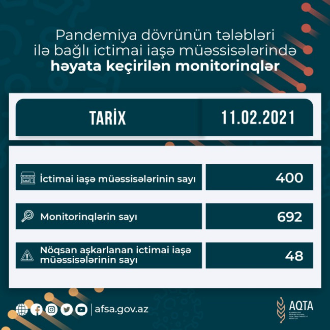 AQTA koronavirusun profilaktikası çərçivəsində monitorinqləri davam etdirir