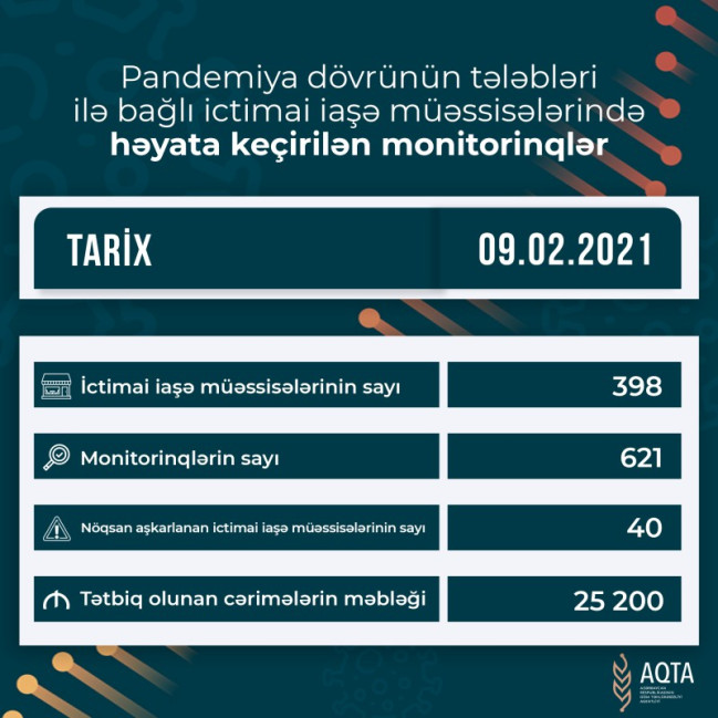 AQTA koronavirusun profilaktikası çərçivəsində monitorinqləri davam etdirir