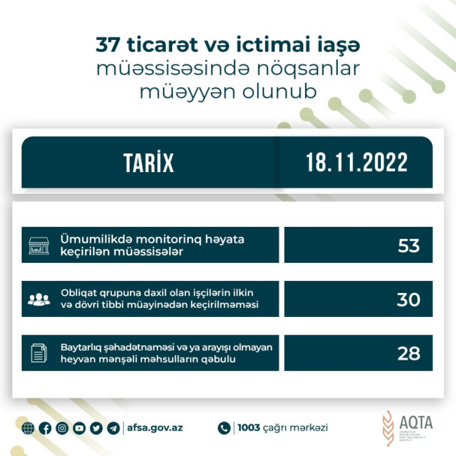 37 ticarət və ictimai iaşə müəssisəsində nöqsanlar müəyyən olunub