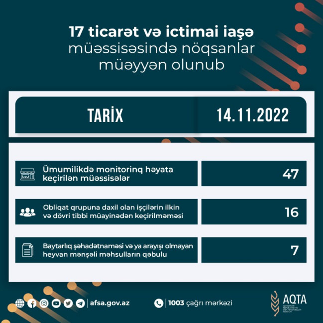 17 ticarət və ictimai iaşə müəssisəsində nöqsanlar müəyyən olunub