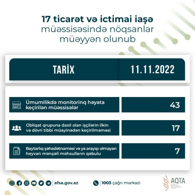 17 ticarət və ictimai iaşə müəssisəsində nöqsanlar müəyyən olunub