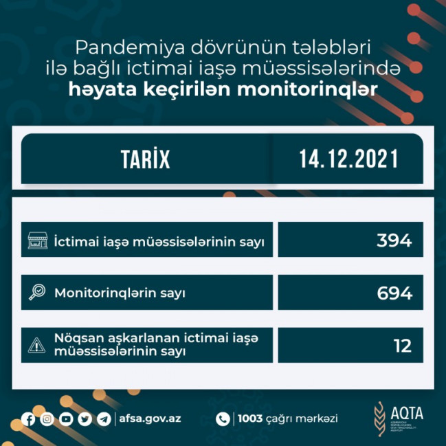 AQTA koronavirusun profilaktikası çərçivəsində monitorinqləri davam etdirir