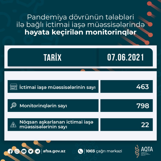 AQTA koronavirusun profilaktikası çərçivəsində monitorinqləri davam etdirir