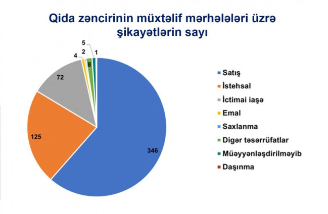 AQTA istehlakçı hüquqlarının pozulması ilə bağlı daxil olan şikayətlərin sayını və yoxlamaların nəticələrini açıqladı