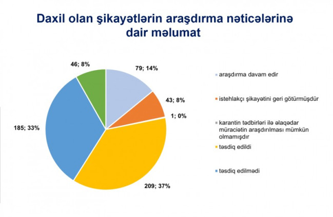 AQTA istehlakçı hüquqlarının pozulması ilə bağlı daxil olan şikayətlərin sayını və yoxlamaların nəticələrini açıqladı