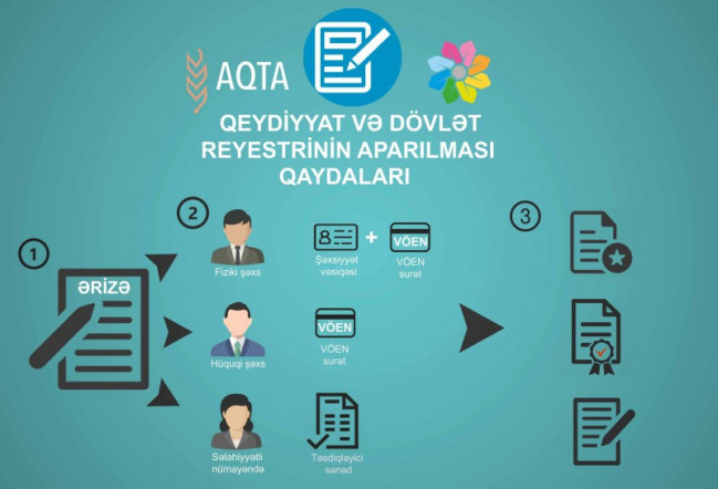 Qida Təhlükəsizliyi Agentliyinin qeydiyyat və dövlət reyestrinin aparılması qaydaları ilə bağlı sahibkarlara müraciəti