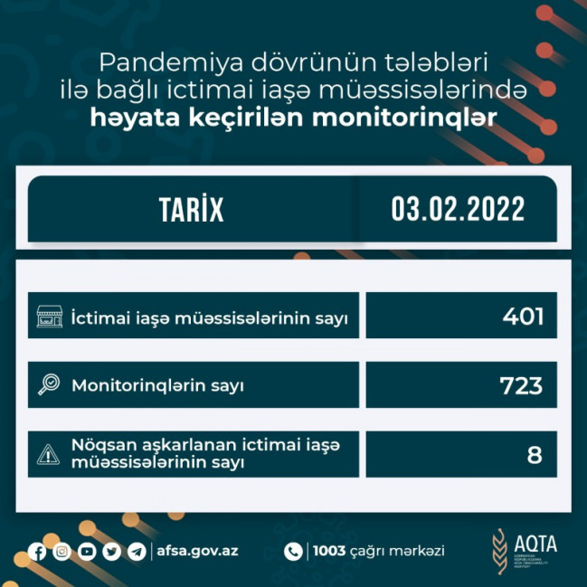 AQTA koronavirusun profilaktikası çərçivəsində monitorinqləri davam etdirir