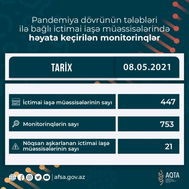 AQTA koronavirusun profilaktikası çərçivəsində monitorinqləri davam etdirir