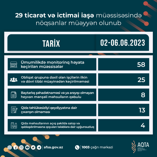 29 ticarət və ictimai iaşə müəssisəsində nöqsanlar müəyyən olunub