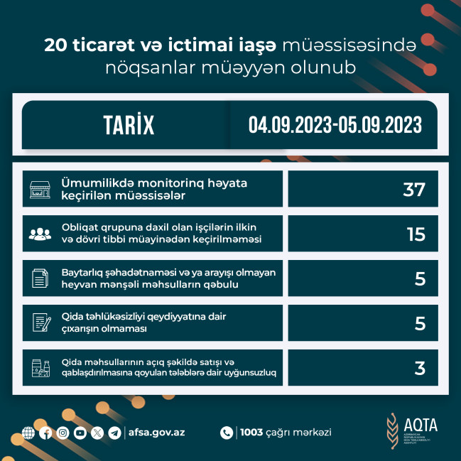 20 ticarət və ictimai iaşə müəssisəsində nöqsanlar müəyyən olunub