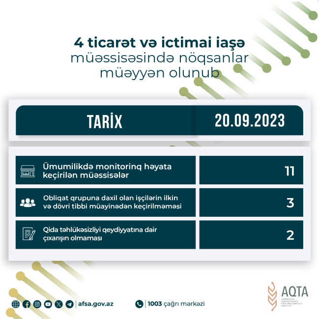 4 ticarət və ictimai iaşə müəssisəsində nöqsanlar müəyyən olunub